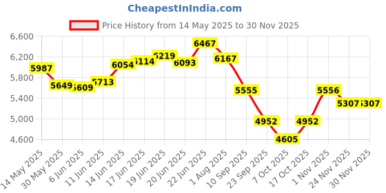 flipkart.com ratison Executive Visitor Study Chair with arm Rest Heavy duty frame Leatherette Office Visitor Chair ratison Price History Graph from 14 May 2025 to 29 Nov 2025