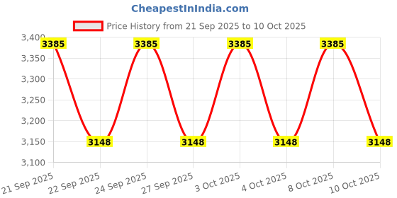 flipkart.com mizu Exel 8 Steps Ladder For Home With Aluminium Steps & Upto 300 Kgs Load Capacity Steel Ladder mizu Price History Graph from 21 Sep 2025 to 10 Oct 2025