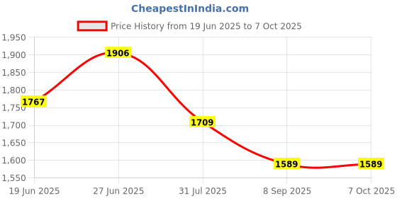 flipkart.com Exelo GoPro Action camera GoPro Action Camera 4k20MP Wifi 30M Waterproof Action Camera Sports DV Camcorder Sports and Action Camera Price History Graph from 19 Jun 2025 to 6 Oct 2025
