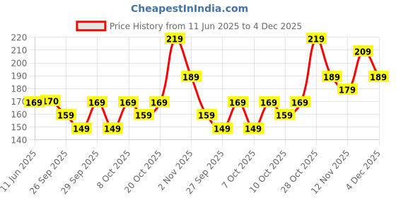 flipkart.com slovic Exercise & Stretching Resistance Band Set For Men & Women Workout Heavy Resistance Tube slovic Price History Graph from 11 Jun 2025 to 4 Dec 2025