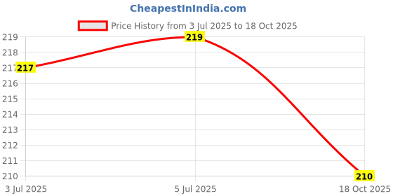 flipkart.com gymwar Exercise Band For Gym, Workout, Yoga, Physical Therapy, Training For Women & Men Fitness Band gymwar Price History Graph from 3 Jul 2025 to 18 Oct 2025