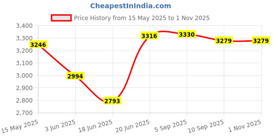 flipkart.com iris Exercise Bike for Legs and Arms Workout Fitness Dual-Action Stationary Exercise Bike iris Price History Graph from 15 May 2025 to 1 Nov 2025
