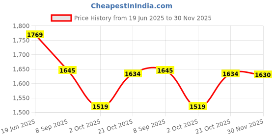 flipkart.com nhp traders Exercise Bike Indoor Cycles Exercise Bike Mini Pedal Exerciser Cycle nhp traders Price History Graph from 19 Jun 2025 to 30 Nov 2025