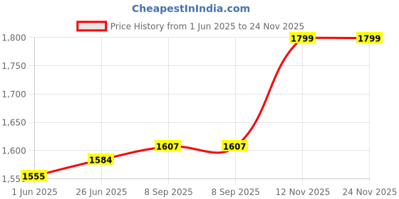flipkart.com zoomstore Exercise Bike Indoor Cycles Exercise Bike Mini Pedal Exerciser Cycle Mini Pedal Exerciser Cycle zoomstore Price History Graph from 1 Jun 2025 to 24 Nov 2025