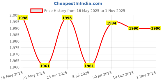 flipkart.com diesoft Exercise Bike Mini Pedal Exerciser Cycle diesoft Price History Graph from 16 May 2025 to 31 Oct 2025