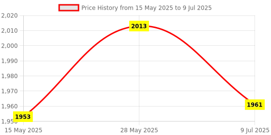 flipkart.com fizz Exercise Bike Mini Pedal Exerciser Cycle fizz Price History Graph from 15 May 2025 to 9 Jul 2025