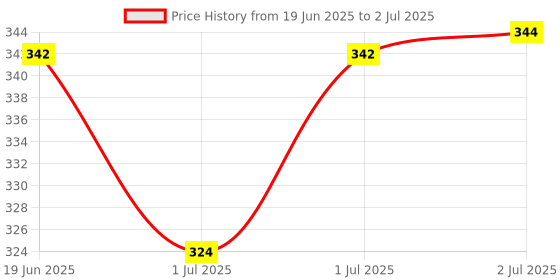 flipkart.com yozonky Exercise Clip Lat Pulldown yozonky Price History Graph from 19 Jun 2025 to 2 Jul 2025