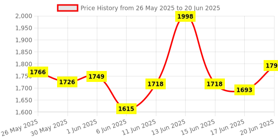 flipkart.com prefacto Exercise Cycle For Home Gym Digital Display Suitable For Leg And Arm Mini Pedal Exerciser Cycle prefacto Price History Graph from 26 May 2025 to 20 Jun 2025