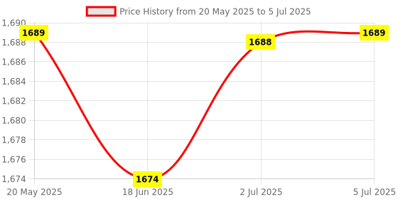 flipkart.com lavni Exercise Cycle for Home Gym, Gym Cycle, Exercise Cycle Mini Pedal Exerciser Cycle lavni Price History Graph from 20 May 2025 to 5 Jul 2025
