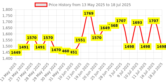 flipkart.com landvk Exercise Cycle for Home Gym, Gym Cycle, Exercise Cycle, Mini Pedal Exerciser Cycle Mini Pedal Exerciser Cycle landvk Price History Graph from 13 May 2025 to 16 Jul 2025