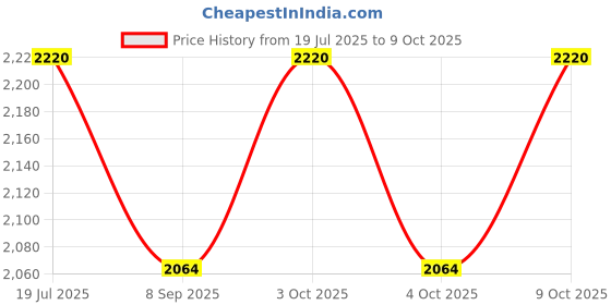 flipkart.com bvm Exercise Cycle for Home Gym Portable Mini Home Pedal Exerciser Cycle Gym Mini Pedal Exerciser Cycle bvm Price History Graph from 19 Jul 2025 to 9 Oct 2025