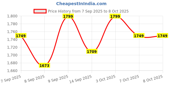flipkart.com hinami Exercise Cycle for Home with Non-Slip Feet Mini Pedal Exerciser Cycle hinami Price History Graph from 7 Sep 2025 to 7 Oct 2025