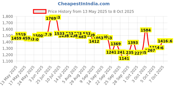 flipkart.com quickchoice Exercise Cycle Machine for Weight Loss at Home Gym Total Body Exerciser Mini Pedal Exerciser Cycle quickchoice Price History Graph from 13 May 2025 to 8 Oct 2025