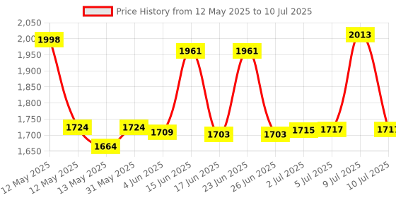 flipkart.com sarvopari mega mall Exercise Cycle Machine for Weight Loss at Home Gym Total Body Exerciser Mini Pedal Exerciser Cycle sarvopari mega mall Price History Graph from 12 May 2025 to 10 Jul 2025