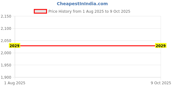 flipkart.com dn brothers Exercise Cycle Machine for Weight Loss at Home Gym Total Body Exerciser Mini Pedal Exerciser Cycle dn brothers Price History Graph from 1 Aug 2025 to 9 Oct 2025