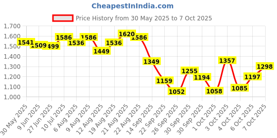 flipkart.com nhp traders Exercise Cycle Machine for Weight Loss at Home Gym Total Body Exerciser Mini Pedal Exerciser Cycle nhp traders Price History Graph from 30 May 2025 to 7 Oct 2025