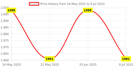 flipkart.com oxy hub exercise cycle Mini Pedal Exerciser Cycle oxy hub Price History Graph from 16 May 2025 to 9 Jul 2025