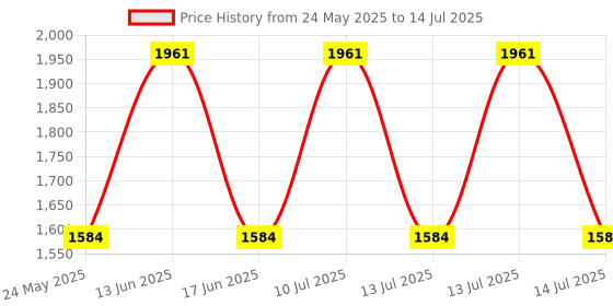 flipkart.com nimyank Exercise cycle Mini Pedal Exerciser Cycle nimyank Price History Graph from 24 May 2025 to 14 Jul 2025