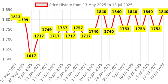 flipkart.com prefacto Exercise Cycle Pedal Bike Digital Display Suitable For Leg And Arm Mini Pedal Exerciser Cycle prefacto Price History Graph from 13 May 2025 to 16 Jul 2025
