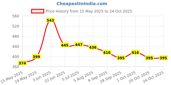 flipkart.com creativo Exercise Gym & Yoga Mats 6 mm Black For Men & Women 6 MM mm Yoga Mat creativo Price History Graph from 15 May 2025 to 22 Oct 2025