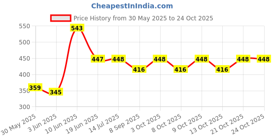 flipkart.com creativo Exercise Gym & Yoga Mats 6 mm GREEN For Men & Women 6 MM mm Yoga Mat creativo Price History Graph from 30 May 2025 to 22 Oct 2025