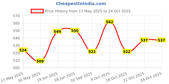 flipkart.com creativo Exercise Gym & Yoga Mats 6 mm Orange For Men & Women Black 6 MM mm Yoga Mat creativo Price History Graph from 17 May 2025 to 22 Oct 2025