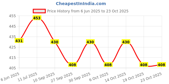 flipkart.com creativo Exercise Gym & Yoga Mats 6 mm RED For Men & Women 6 MM mm Yoga Mat creativo Price History Graph from 6 Jun 2025 to 23 Oct 2025