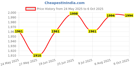 flipkart.com nimyank Exercise Gym Cycle Foot Pedal Exercise Mini Pedal Exerciser Cycle1 Mini Pedal Exerciser Cycle nimyank Price History Graph from 24 May 2025 to 6 Oct 2025