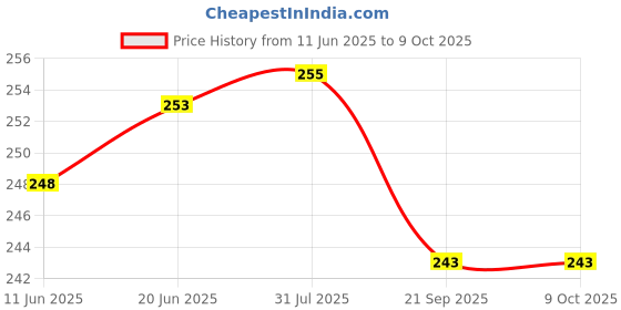 flipkart.com dorytoys Exercise Jumping Stick for Kids – Bounce Fun Toy dorytoys Price History Graph from 11 Jun 2025 to 8 Oct 2025