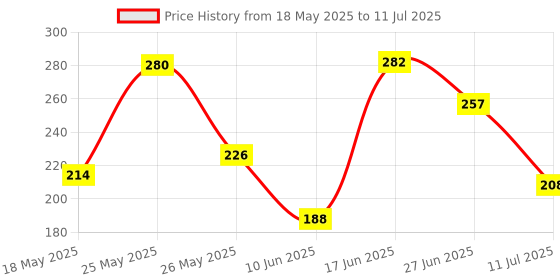flipkart.com ajro deal Exercise Loop |Thera Bands for Men & Women. Resistance Band ajro deal Price History Graph from 18 May 2025 to 11 Jul 2025