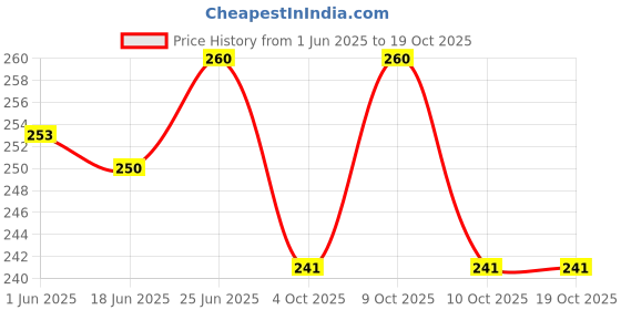 flipkart.com lcarno Exercise Machine Attachment Pulley 4-inch (Bush and Bearing) Pack of 2 pcs Climbing Pulley lcarno Price History Graph from 1 Jun 2025 to 18 Oct 2025