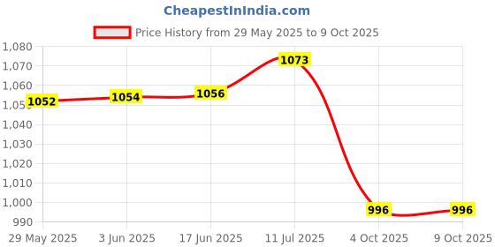 flipkart.com artic height Exercise Machine Attachment Pulley 4-inch with Inbuilt Bush and Bearing Pack of 12 Climbing Pulley artic height Price History Graph from 29 May 2025 to 8 Oct 2025