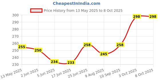 flipkart.com ymd Exercise Machine Attachment Pulley 4inch with Inbuilt Bush and Bearing Pack of 2 Climbing Pulley ymd Price History Graph from 13 May 2025 to 3 Oct 2025