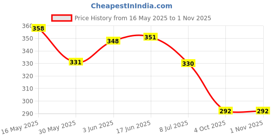 flipkart.com twister Exercise Massage foot Waist Twisting Disc Exercises,Body Ab Exerciser twister Price History Graph from 16 May 2025 to 31 Oct 2025
