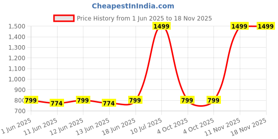 flipkart.com slovic Exercise Mat for Home Workout Mat for Women & Men Anti Slip Yoga Mat & Gym Mat Purple 6 mm Yoga Mat slovic Price History Graph from 1 Jun 2025 to 11 Nov 2025