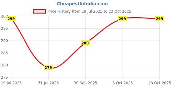 flipkart.com hrx Exercise Mat For Women, Men |EVA Material|Antislip For Workout,Yoga & Meditation 4 mm Yoga Mat hrx Price History Graph from 19 Jul 2025 to 23 Oct 2025