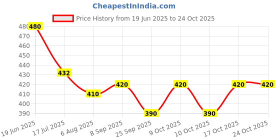 flipkart.com yourneeds Exercise Mat, Yoga Mat for Men and Women Non- Slip Meditation Yoga Mat with bag 4 mm Yoga Mat yourneeds Price History Graph from 19 Jun 2025 to 23 Oct 2025