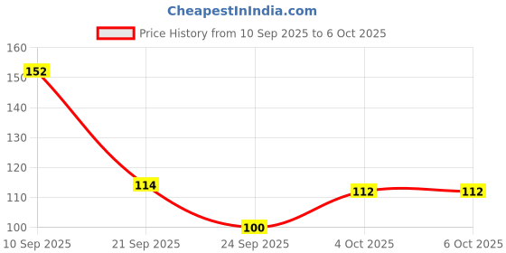 flipkart.com luxor Exercise Notebook B5 Notebook Ruled 300 Pages luxor Price History Graph from 10 Sep 2025 to 6 Oct 2025