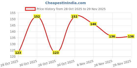 flipkart.com luxor Exercise Notebook-Spiral B5 Notebook Ruled 300 Pages luxor Price History Graph from 28 Oct 2025 to 29 Nov 2025