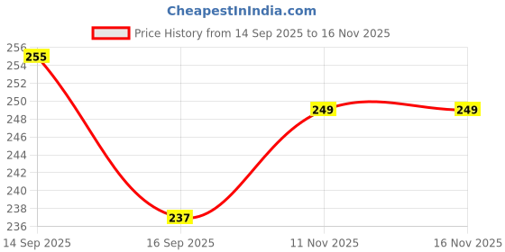 flipkart.com anarjy Exercise Resistance Bands - 5 Levels Resistance for Strength Training Exercise Resistance Tube anarjy Price History Graph from 14 Sep 2025 to 15 Nov 2025