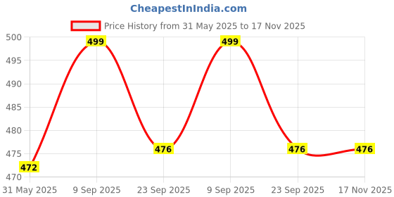 flipkart.com usi Exercise Soft Padded Non Slip Slider (1 pair) Ab Exerciser usi Price History Graph from 31 May 2025 to 17 Nov 2025