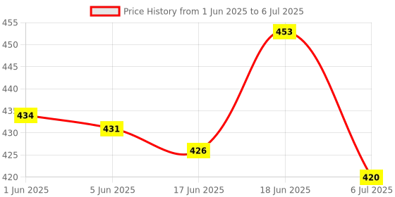flipkart.com flipxen Exercise Tool for Chest and arm Muscles Exercise Adjustable Fitness Ab Exerciser flipxen Price History Graph from 1 Jun 2025 to 6 Jul 2025