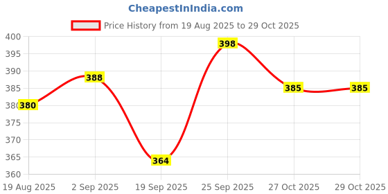 flipkart.com rasco EXERCISE TRIMMER WITH BLACK HAND GRIP Fitness Accessory Kit Kit rasco Price History Graph from 19 Aug 2025 to 29 Oct 2025