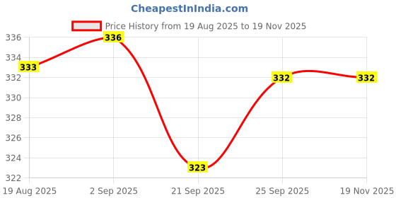 flipkart.com rasco EXERCISE TRIMMER WITH BLACK SKIPPING ROPE Fitness Accessory Kit Kit rasco Price History Graph from 19 Aug 2025 to 19 Nov 2025
