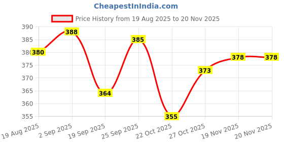 flipkart.com rasco EXERCISE TRIMMER WITH RED HAND GRIP Fitness Accessory Kit Kit rasco Price History Graph from 19 Aug 2025 to 19 Nov 2025