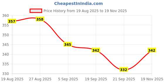 flipkart.com rasco EXERCISE TRIMMER WITH RED SKIPPING ROPE Fitness Accessory Kit Kit rasco Price History Graph from 19 Aug 2025 to 19 Nov 2025