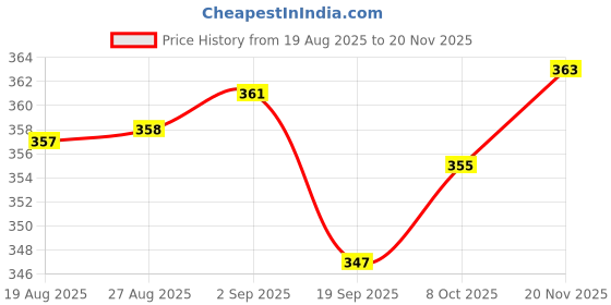 flipkart.com rasco EXERCISE TRIMMER WITH ROPE Fitness Accessory Kit Kit rasco Price History Graph from 19 Aug 2025 to 20 Nov 2025
