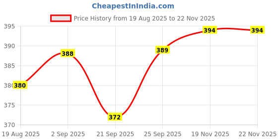 flipkart.com rasco EXERCISE TRIMMER WITH TONNING TUBE Fitness Accessory Kit Kit rasco Price History Graph from 19 Aug 2025 to 22 Nov 2025
