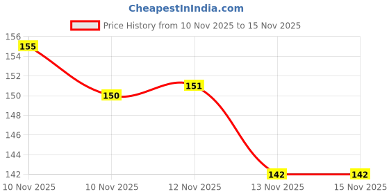 flipkart.com joyfit Exercise Tube For Workouts(3-5 kg) Resistance Tube joyfit Price History Graph from 10 Nov 2025 to 15 Nov 2025