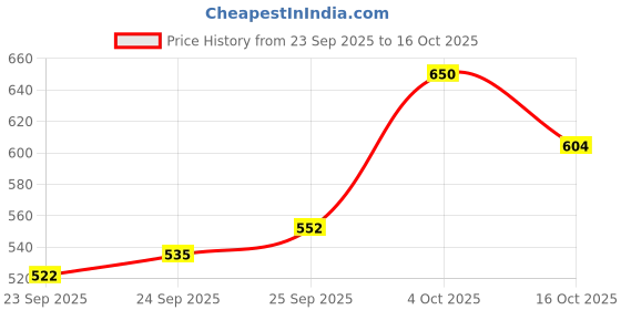 flipkart.com nv collection Exercise Ups/Pull-up Adjustable Door Bar it also Help in Height Increase Chin-up Bar nv collection Price History Graph from 23 Sep 2025 to 16 Oct 2025